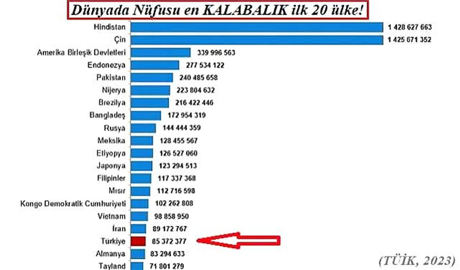 2025 İtibariyle Dünyanın En Kalabalık 10 Ülkesi Hangisi?